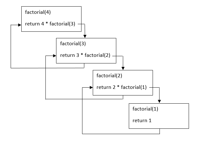 Блок-схема рекурсивных вызовов функции